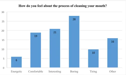 Figure 10: Feels of mouth cleaning 