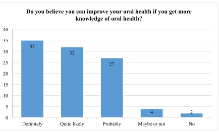 Figure 11: Feelings about oral hygiene knowledge 