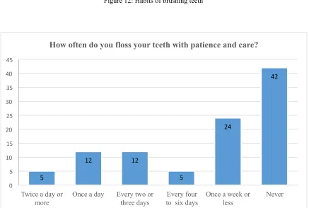 Figure 12: Habits of brushing teeth 