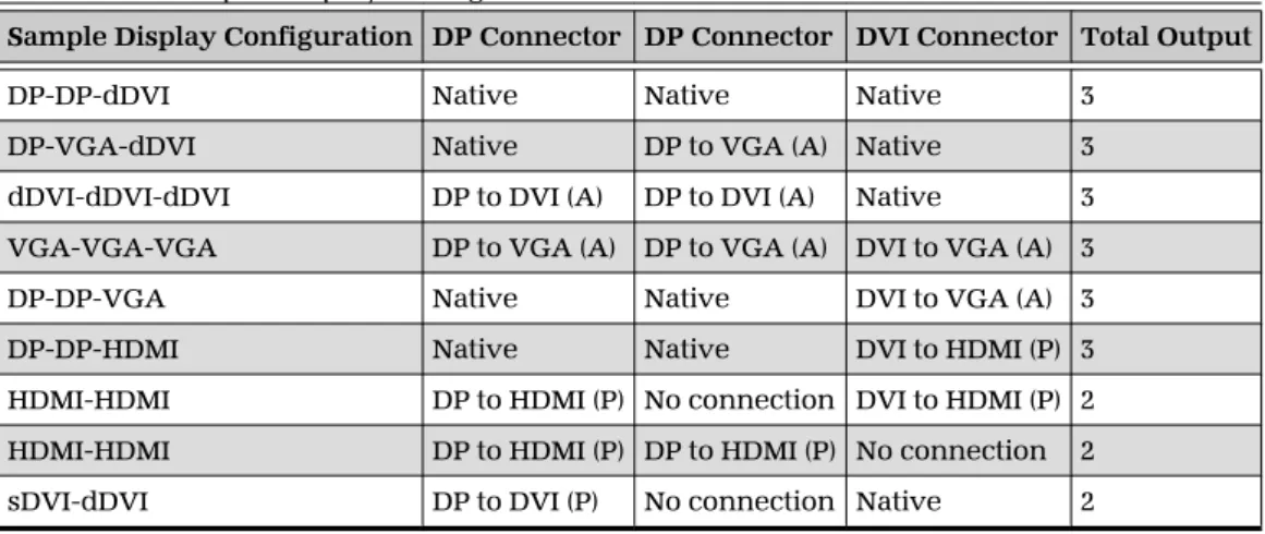 Table  3–2  Sample Display Configurations