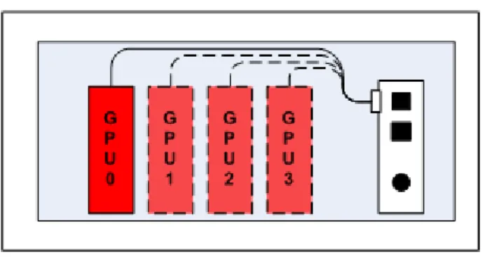 Figure  4–3  Single PC with Four GPUs Framelocked