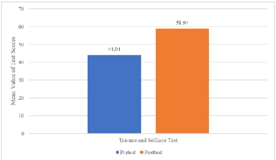 Figure 1.  Comparison of Mean Values of Pre-test and Pos-test 