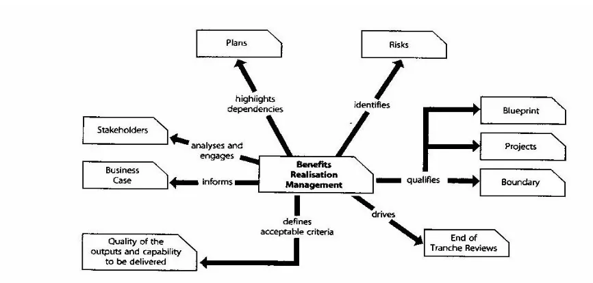 Fig 2: Benefits realisation management as the key driver (OGC / MSP 2007)  