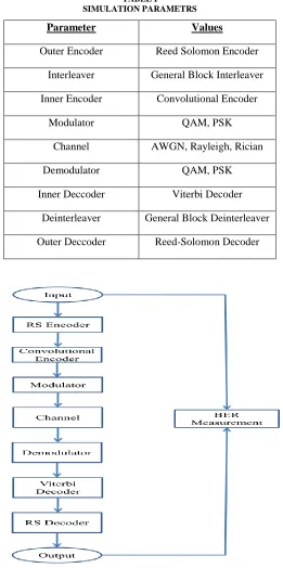 TABLE I SIMULATION PARAMETRS 