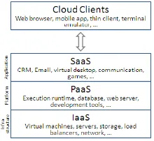 Fig 3.Cloud computing service models 