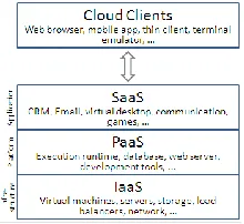 Fig 3.Cloud computing service models 