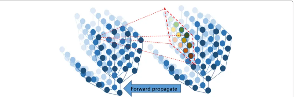 Fig. 1 An illustration of the spatial temporal network for dynamic hand gesture recognition proposed in this paper