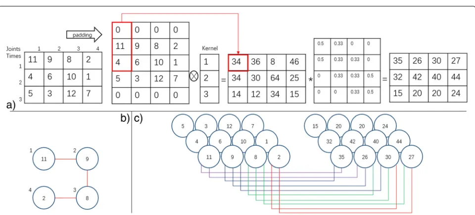 Fig. 2 a A propagation example of an embedding matrix which contains four one-dimensional joints and three frames