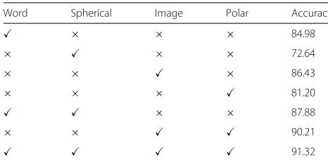Table 2 Results of different combinations of the coordinate onSHREC’17 Dataset
