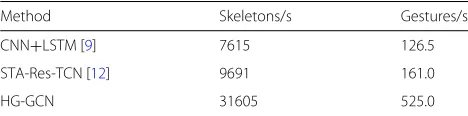 Table 6 Results of 14 gesture setting on SHREC’17 Dataset