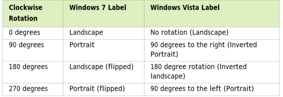 Table 2.1 NVIDIA Control Panel Rotation Page Radio Buttons Clockwise 