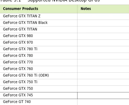 Table 3.1 Supported NVIDIA Desktop GPUs