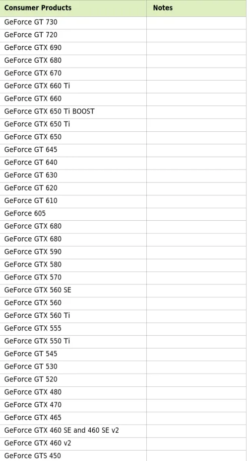 Table 3.1 Supported NVIDIA Desktop GPUs