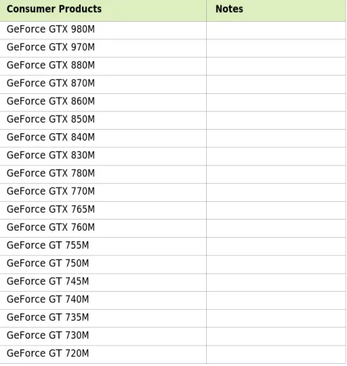 Table 3.2 Supported NVIDIA Notebook GPUs 