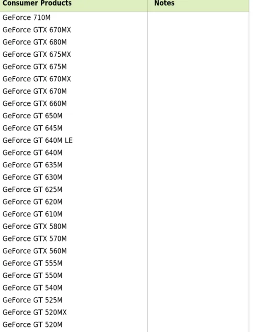 Table 3.2 Supported NVIDIA Notebook GPUs (continued)