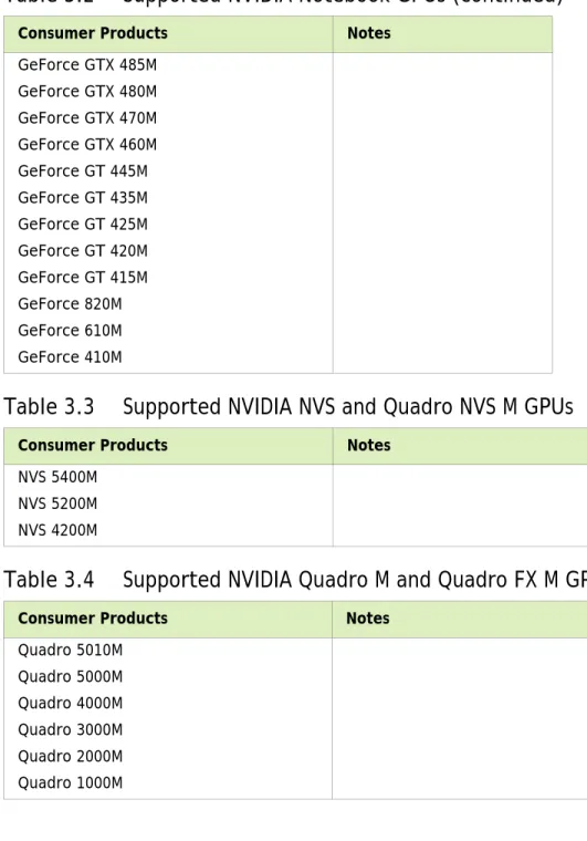Table 3.4 Supported NVIDIA Quadro M and Quadro FX M GPUs