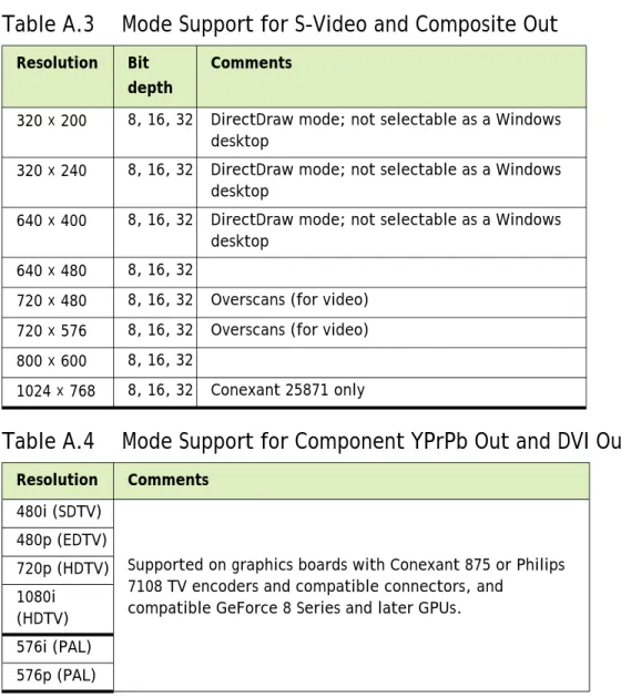 Table A.3 and Table A.4 list the NTSC, PAL, and HDTV TV-Out modes supported by the  NVIDIA driver