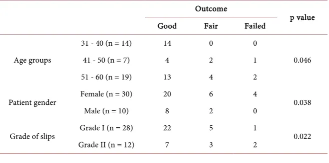 Table 2. Association between outcome and patient age, gender or grade of slips. 