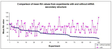 Fig. 2. Comparison of mean RA values from 100 experiments with and without mRNAsecondary structure predictions