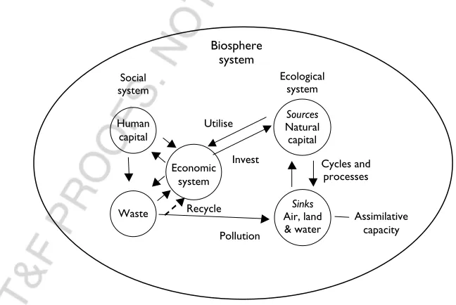 Figure 9.1 Model of interaction between ecological and social systems.