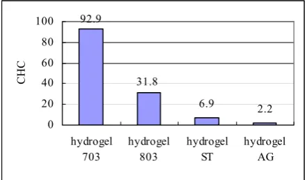 Figure 4: Effect of sweat duct resistivity on CHC 