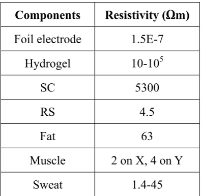 Table 3: Product details of the selected hydrogels 