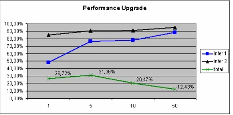 Figure 5: Performance upgrade using SemantiCore distribution. 
