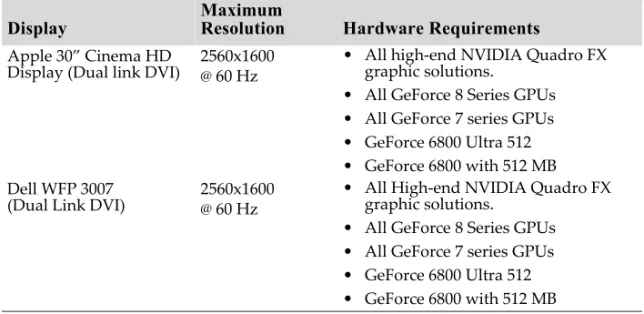Table A.1 Modes Supported for High Resolution Displays