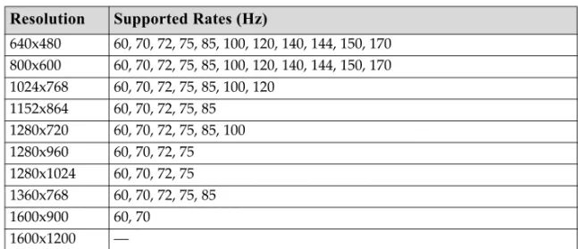 Table A.4 shows the refresh rates for various resolutions of the Analog Devices ADV‐