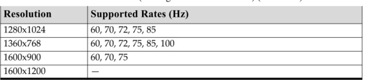 Table A.5 and Table A.6 list the NTSC, PAL, and HDTV TV‐Out modes supported by  the NVIDIA driver.   