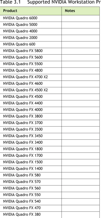 Table 3.1 Supported NVIDIA Workstation Products
