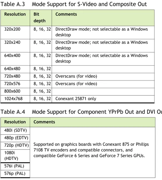 Table A.3 and Table A.4 list the NTSC, PAL, and HDTV TV‐Out modes supported by the  NVIDIA driver.   