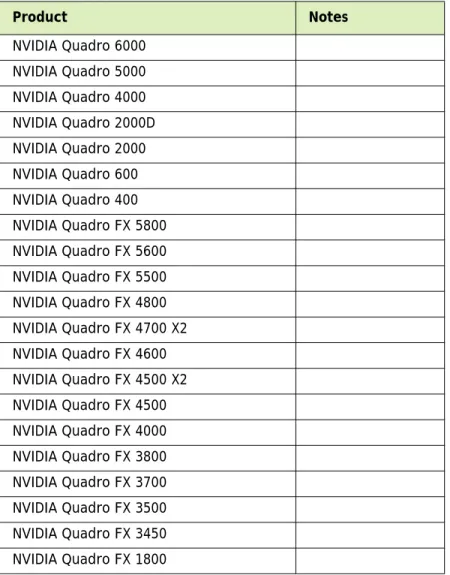 Table 3.1 Supported NVIDIA Quadro &amp; NVS Products