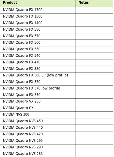 Table 3.1 Supported NVIDIA Quadro &amp; NVS Products (continued)