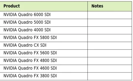 Table 3.2 Supported NVIDIA Quadro G-Sync Products
