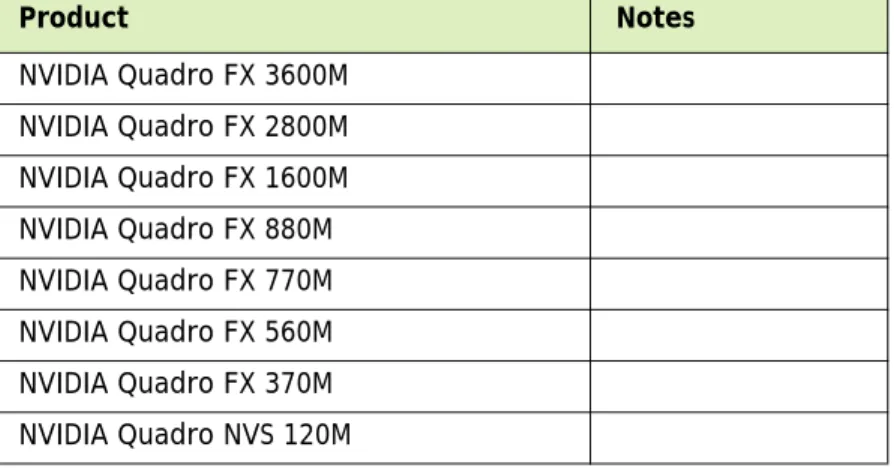 Table 3.6 Supported NVIDIA Quadro Blade/Embedded Graphics Board Series Product Notes NVIDIA Quadro FX 3600M NVIDIA Quadro FX 2800M NVIDIA Quadro FX 1600M NVIDIA Quadro FX 880M NVIDIA Quadro FX 770M NVIDIA Quadro FX 560M NVIDIA Quadro FX 370M NVIDIA Quadro 