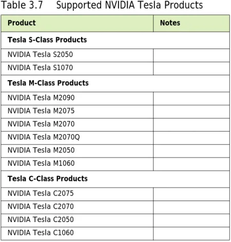 Table 3.7 Supported NVIDIA Tesla Products