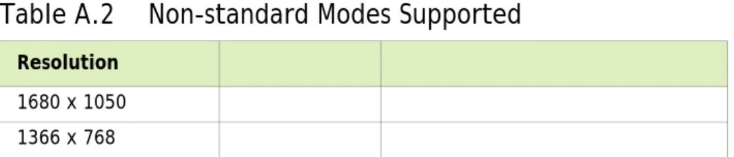 Table A.1 Modes Supported for High Resolution Displays