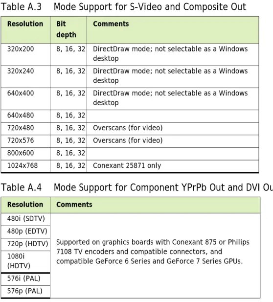 Table A.3 and Table A.4 list the NTSC, PAL, and HDTV TV-Out modes supported by the  NVIDIA driver
