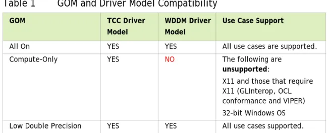 Table 1 shows which GPU operation modes are compatible with which driver models. 