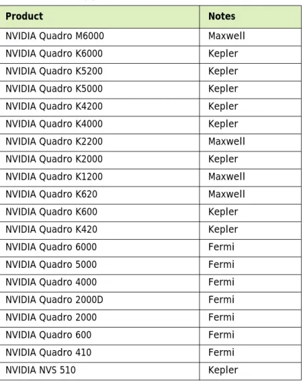 Table 3.1 Supported NVIDIA Quadro &amp; NVS Products