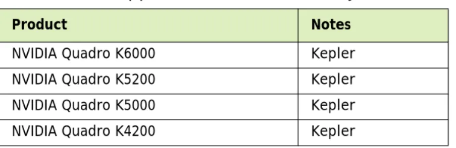 Table 3.2 Supported NVIDIA Quadro Sync Products