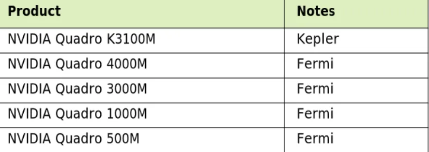 Table 3.5 Supported NVIDIA Quadro Plex Products