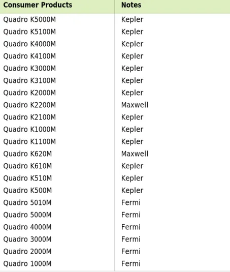Table 3.10 Supported NVIDIA Quadro M and Quadro FX M  GPUs