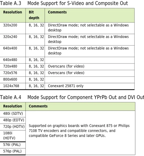 Table A.3 and Table A.4 list the NTSC, PAL, and HDTV TV-Out modes supported by the  NVIDIA driver