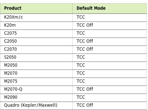 Table B.1 Default TCC Mode 