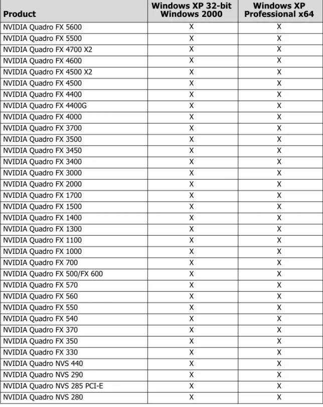 Table 3.1 through Table 3.4 list the NVIDIA workstation products supported by  this Release 175 driver