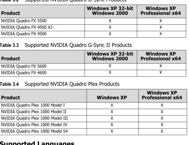 Table 3.2 Supported NVIDIA Quadro G-Sync Products