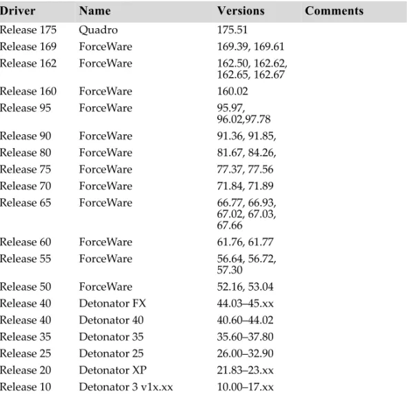 Table 3.1 NVIDIA Drivers for Windows