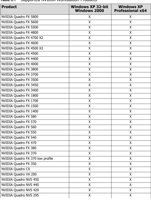 Table 3.1 through Table 3.2 lists the NVIDIA workstation products supported  by this Release 182 driver.                